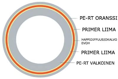 lattialämmitysputket